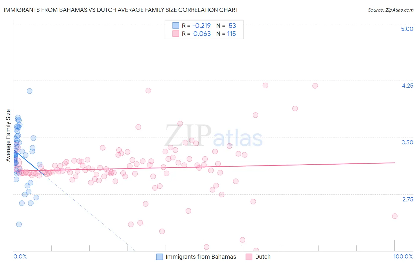 Immigrants from Bahamas vs Dutch Average Family Size
