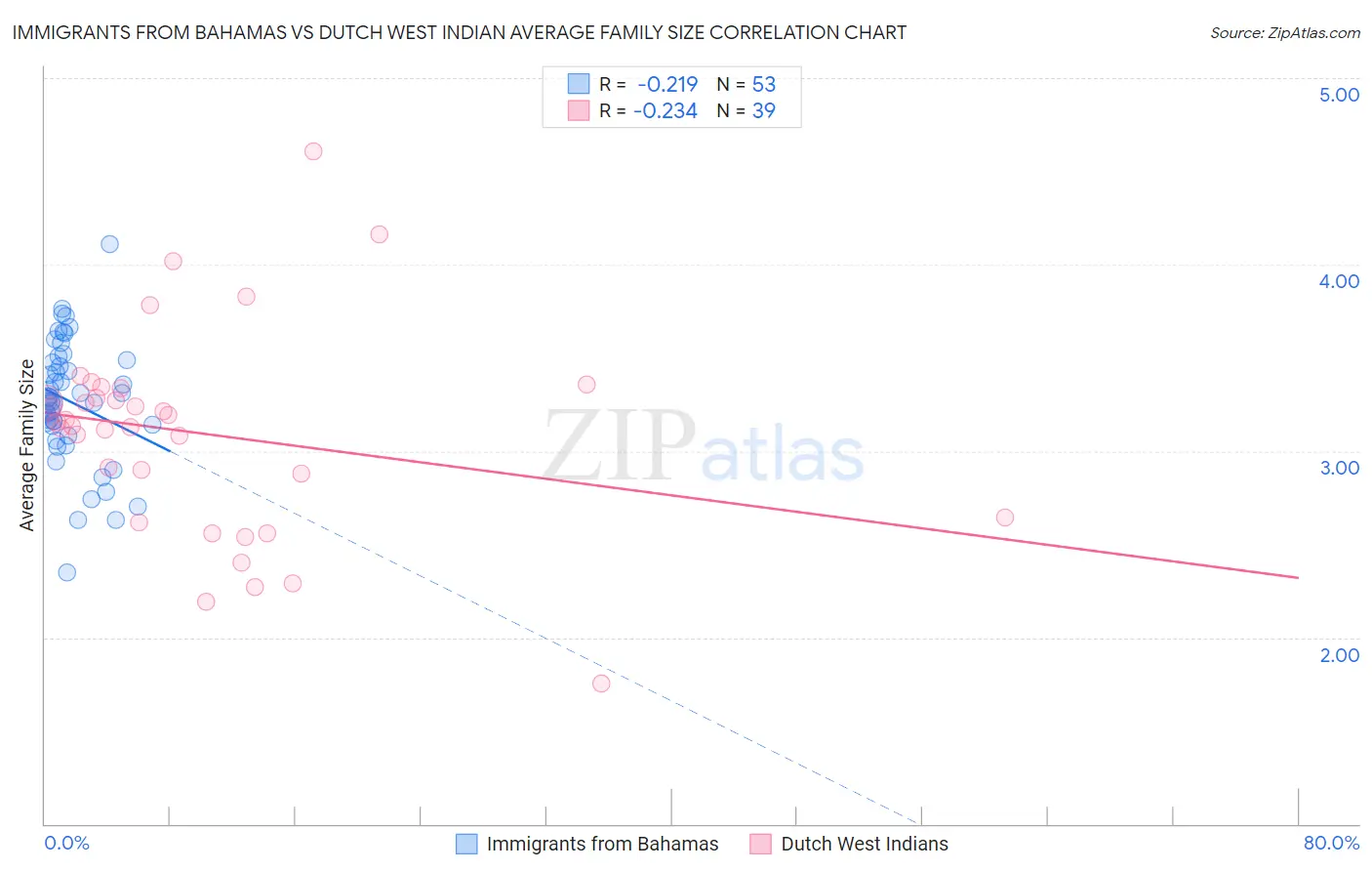 Immigrants from Bahamas vs Dutch West Indian Average Family Size