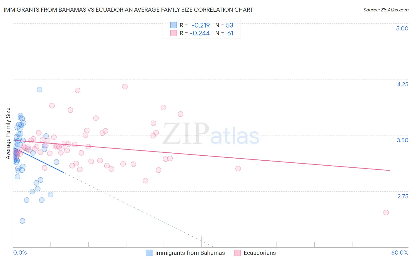 Immigrants from Bahamas vs Ecuadorian Average Family Size