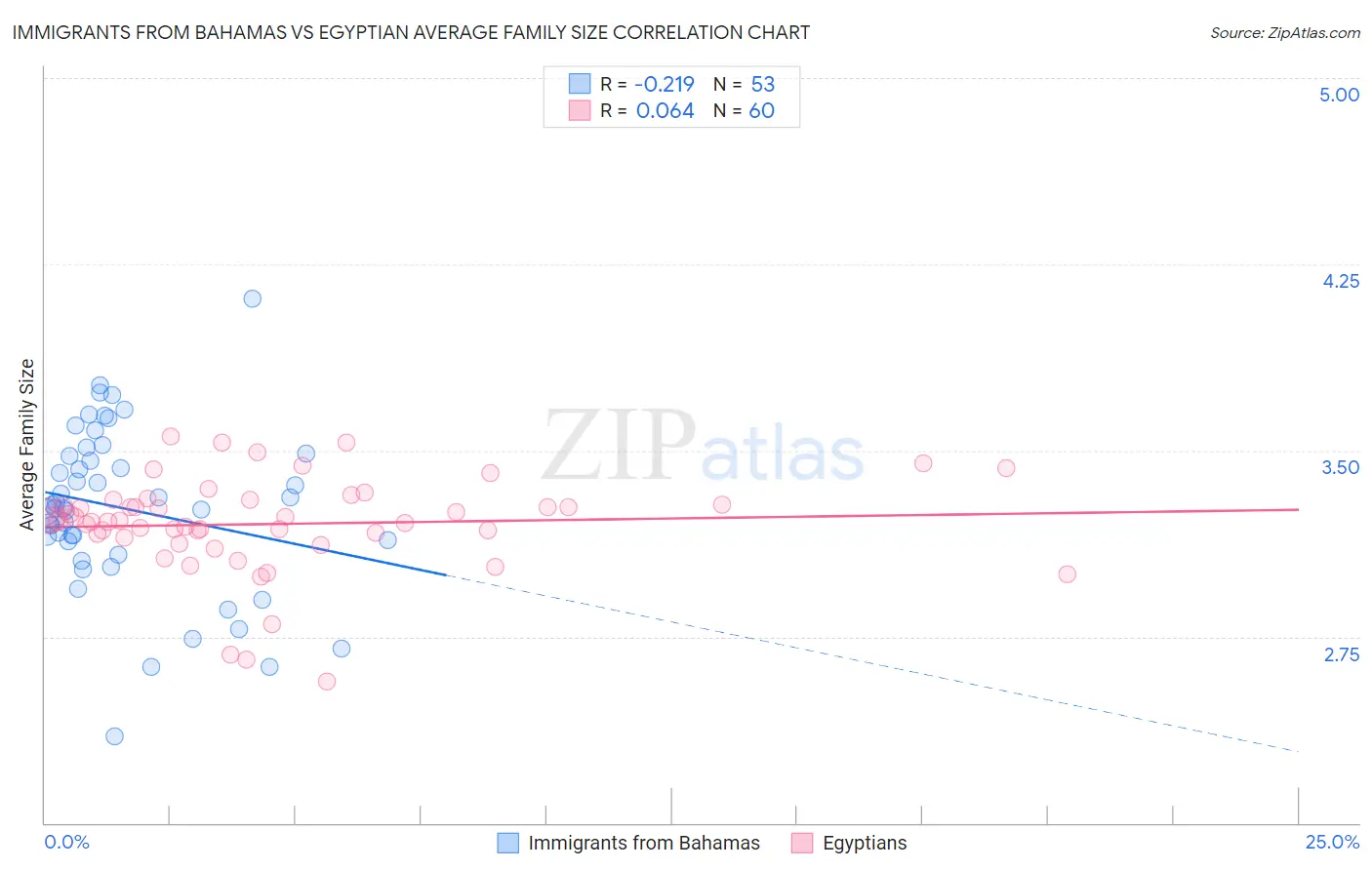 Immigrants from Bahamas vs Egyptian Average Family Size