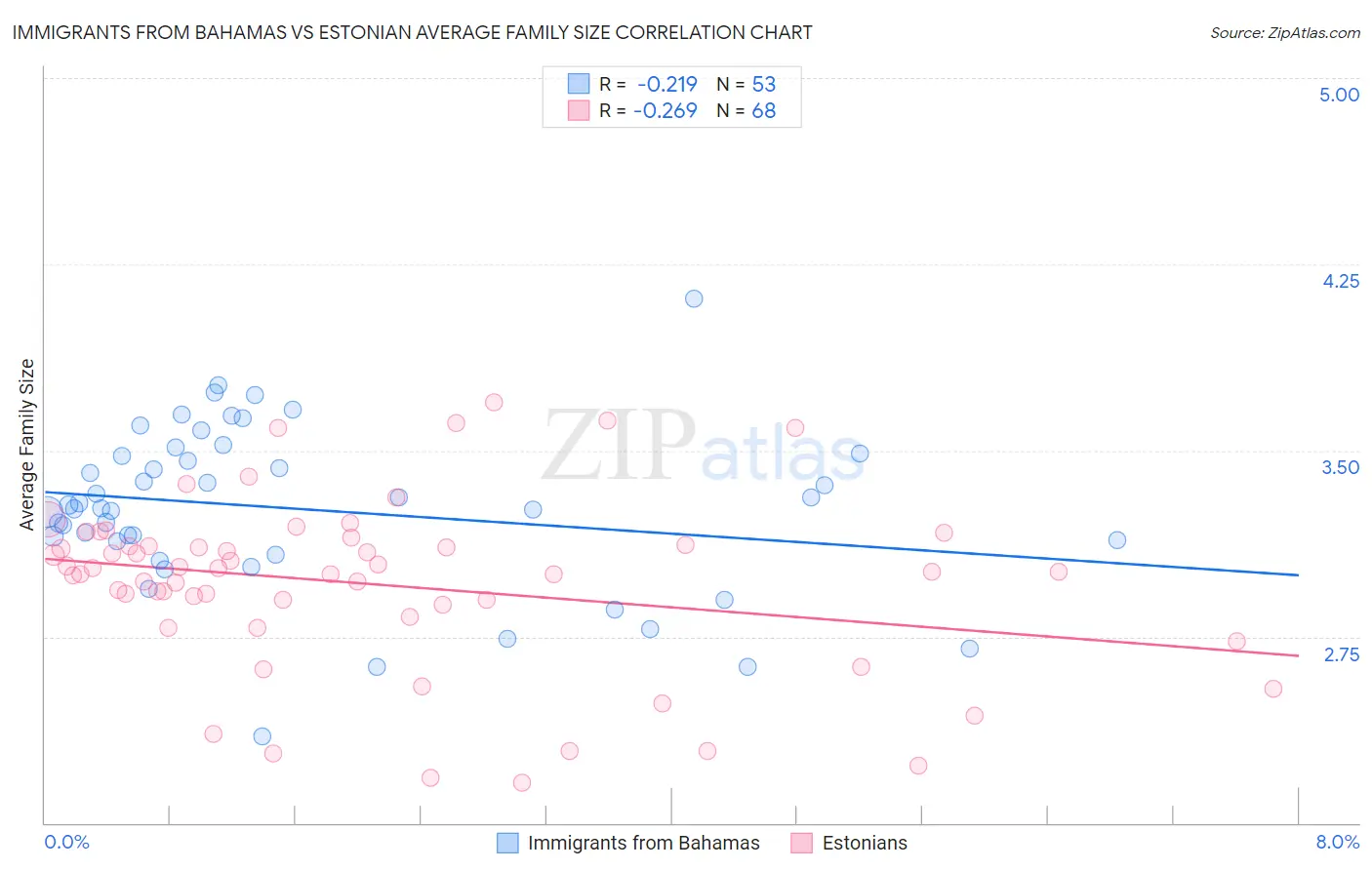 Immigrants from Bahamas vs Estonian Average Family Size