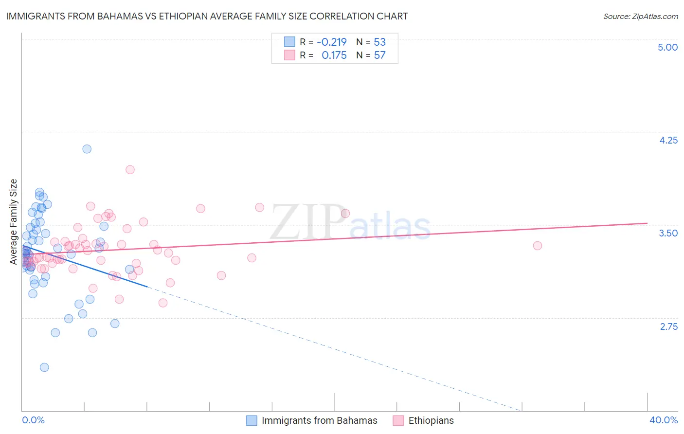Immigrants from Bahamas vs Ethiopian Average Family Size