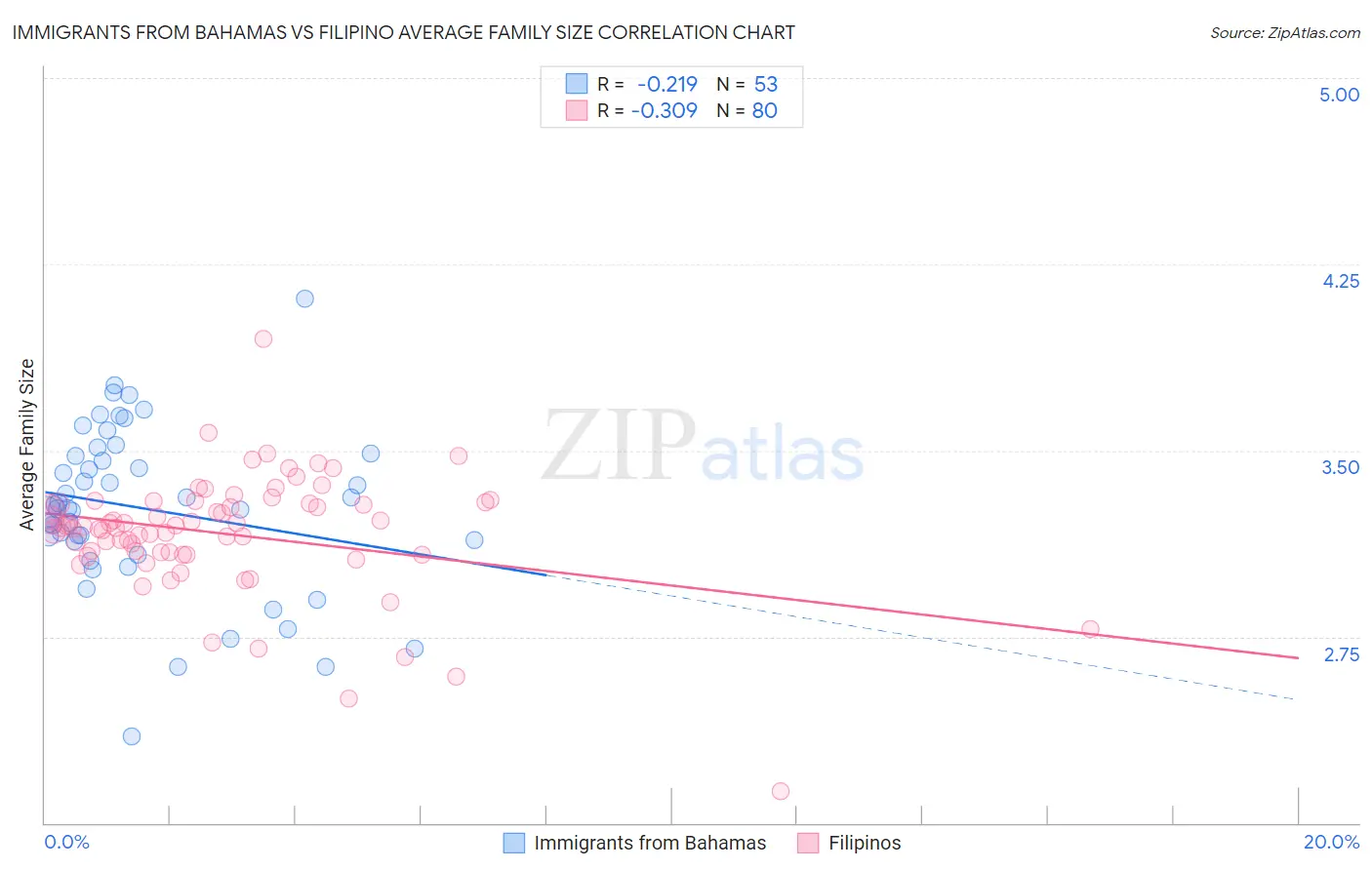 Immigrants from Bahamas vs Filipino Average Family Size