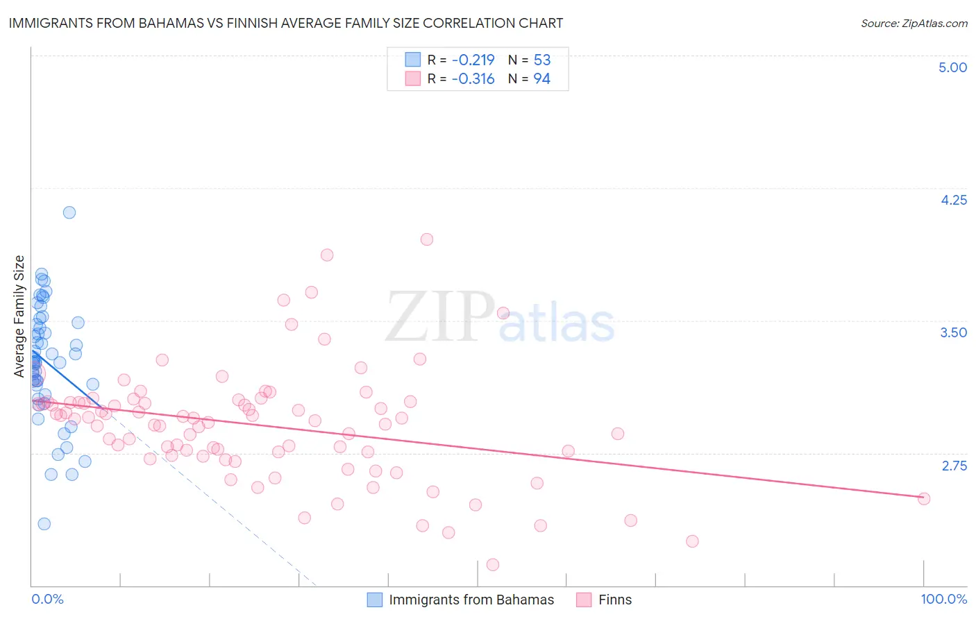 Immigrants from Bahamas vs Finnish Average Family Size