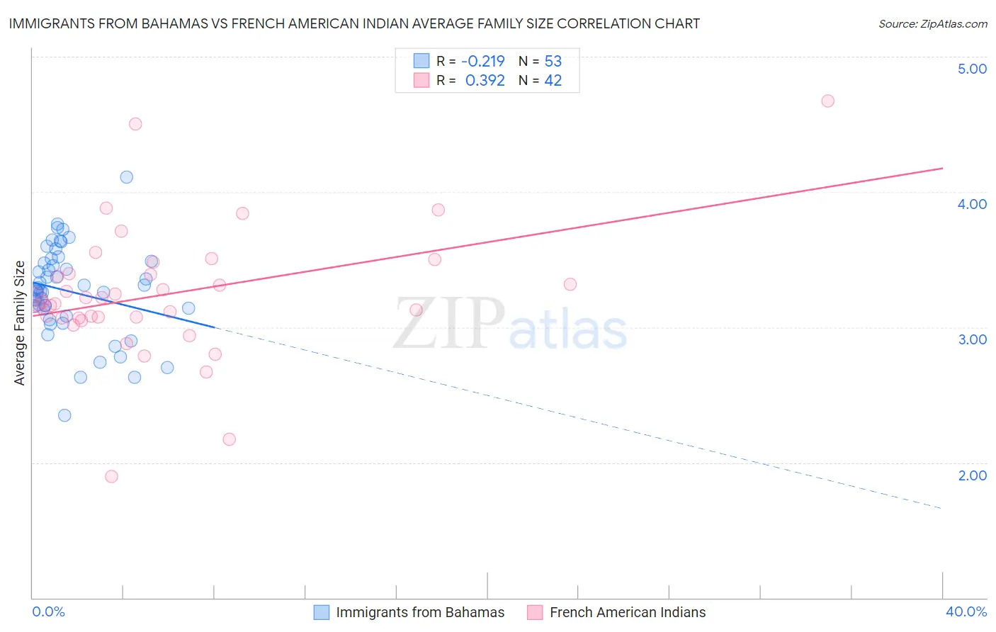 Immigrants from Bahamas vs French American Indian Average Family Size