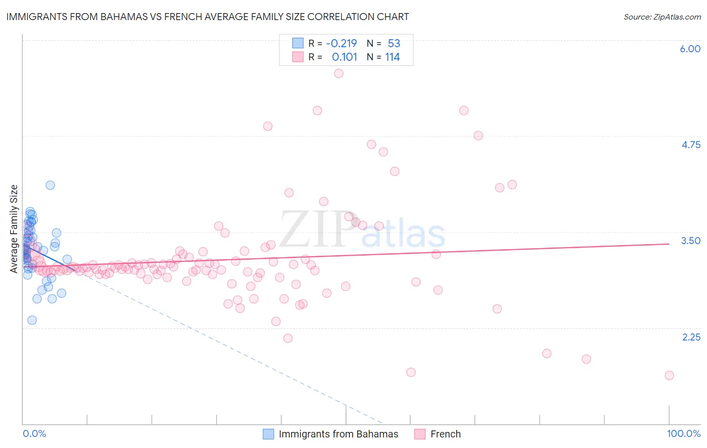 Immigrants from Bahamas vs French Average Family Size