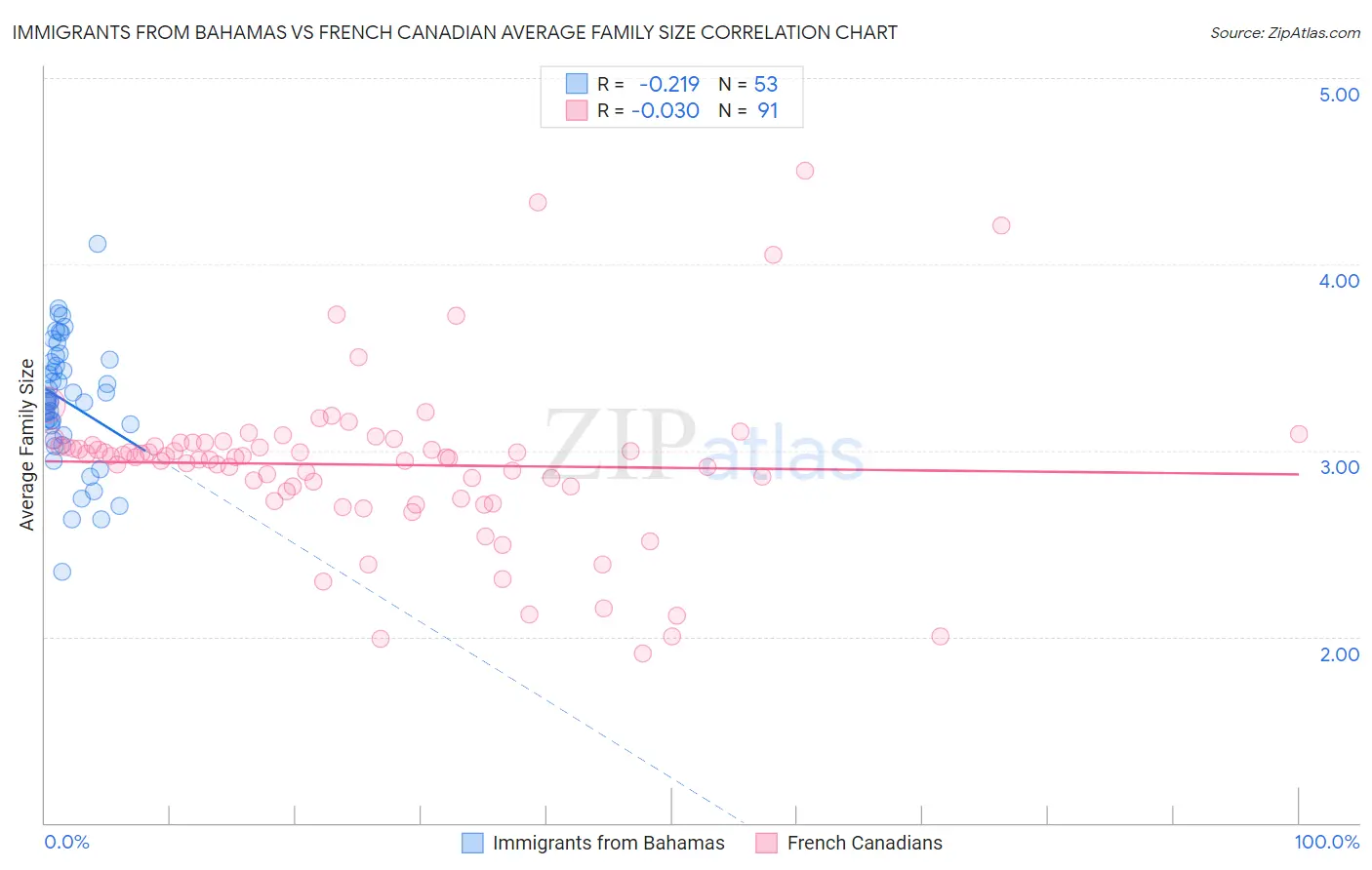 Immigrants from Bahamas vs French Canadian Average Family Size