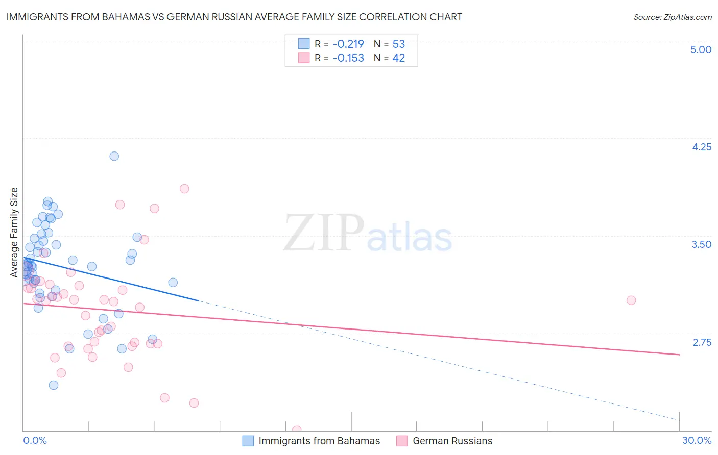 Immigrants from Bahamas vs German Russian Average Family Size