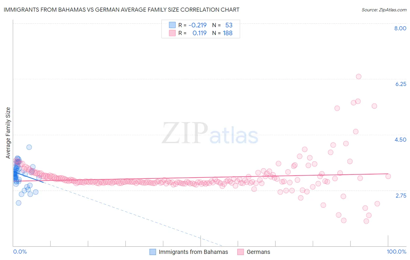 Immigrants from Bahamas vs German Average Family Size