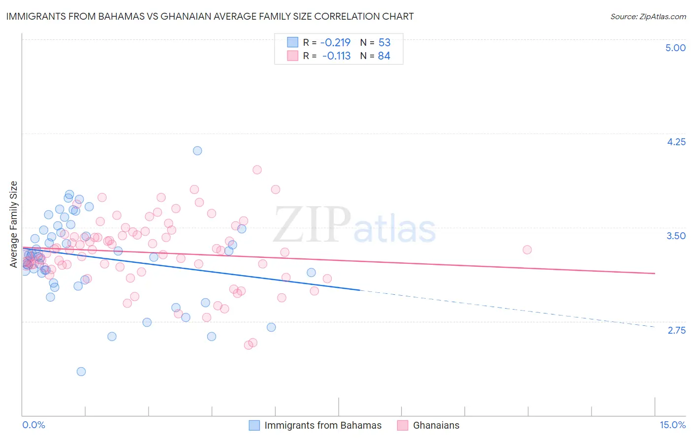 Immigrants from Bahamas vs Ghanaian Average Family Size