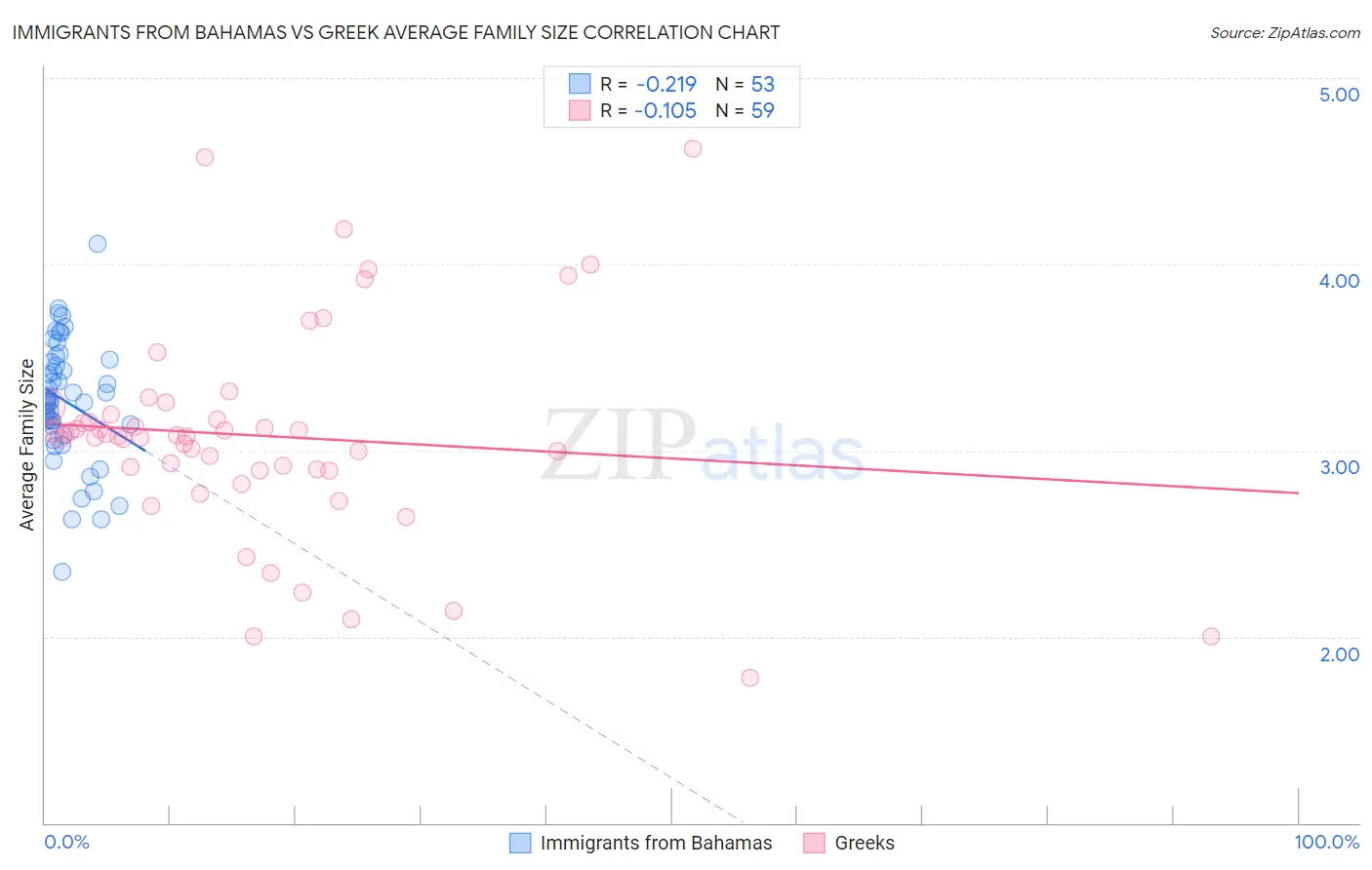 Immigrants from Bahamas vs Greek Average Family Size