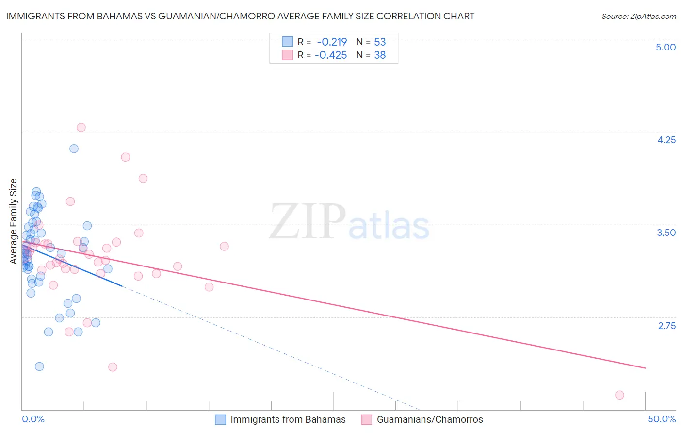 Immigrants from Bahamas vs Guamanian/Chamorro Average Family Size