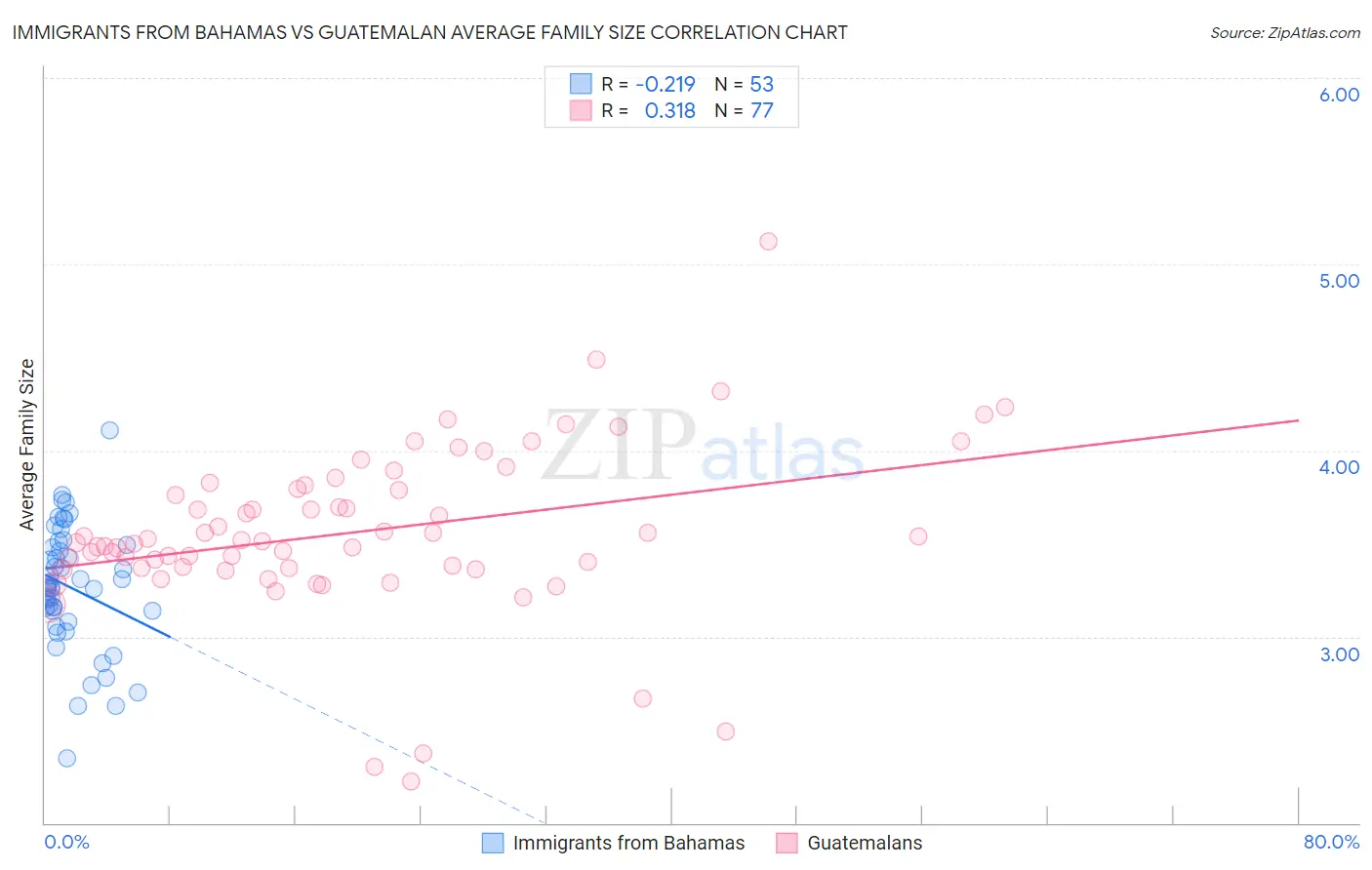 Immigrants from Bahamas vs Guatemalan Average Family Size