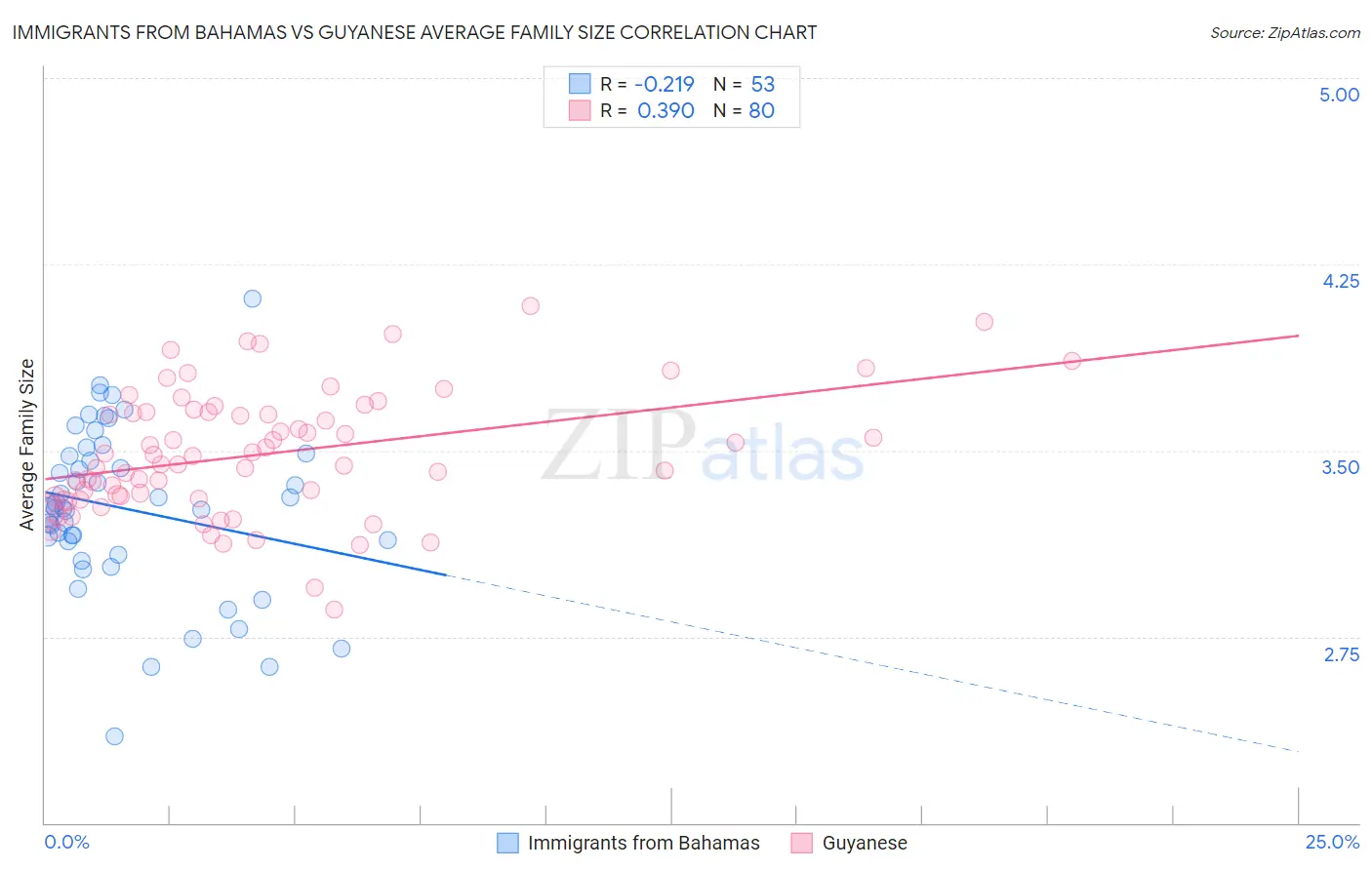 Immigrants from Bahamas vs Guyanese Average Family Size