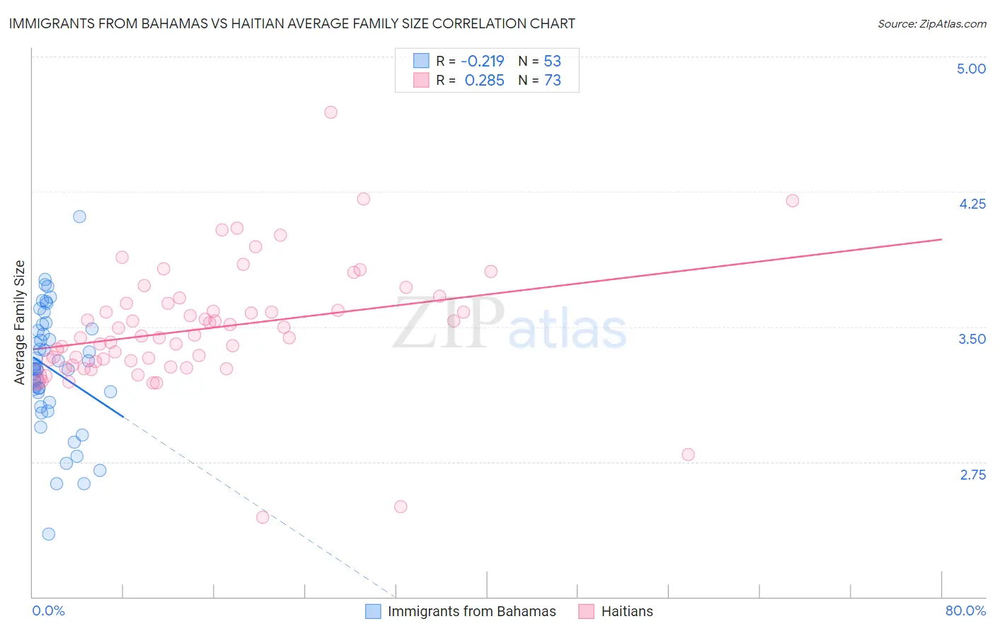 Immigrants from Bahamas vs Haitian Average Family Size