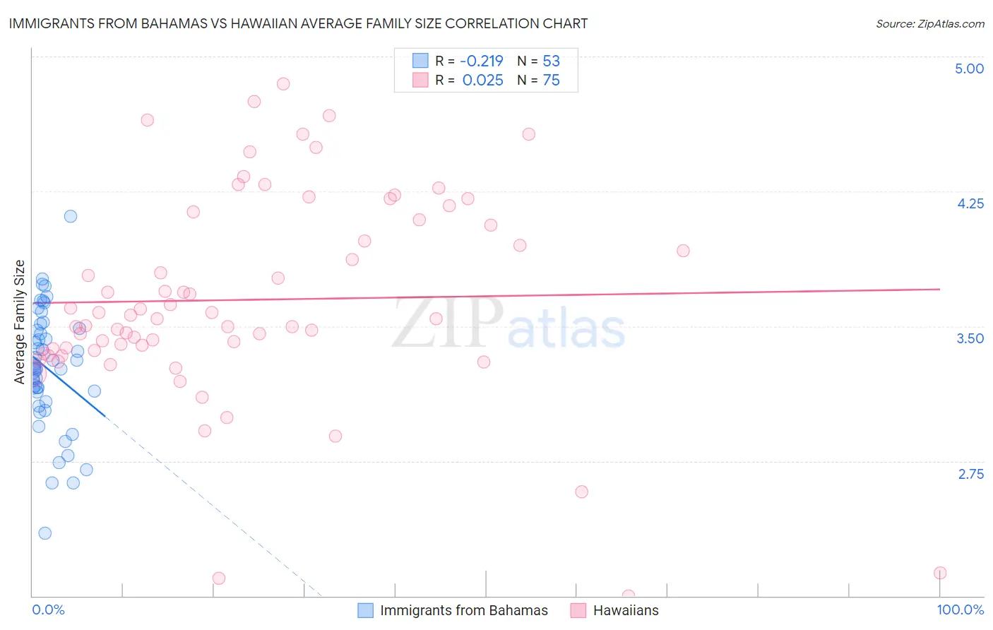 Immigrants from Bahamas vs Hawaiian Average Family Size