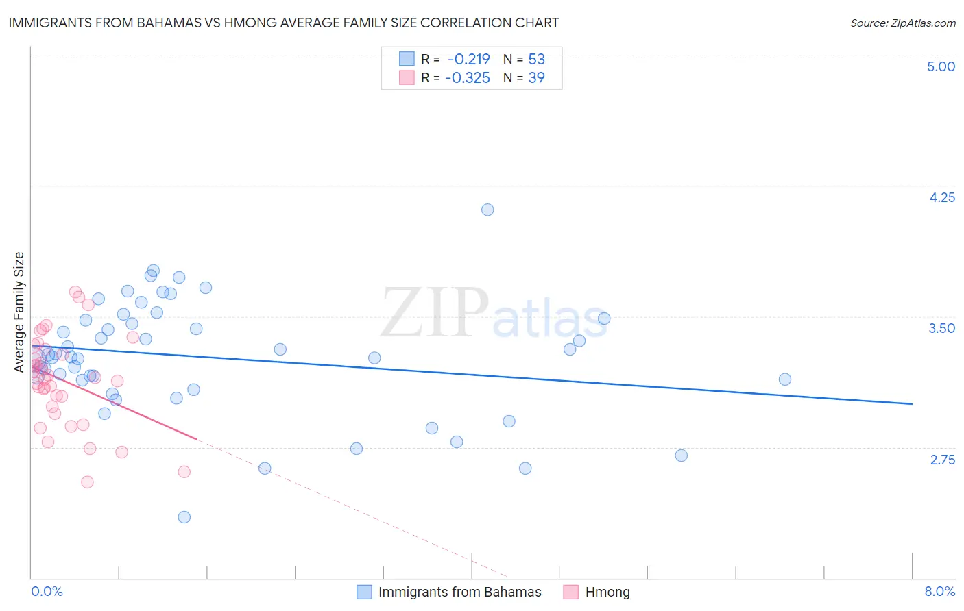 Immigrants from Bahamas vs Hmong Average Family Size