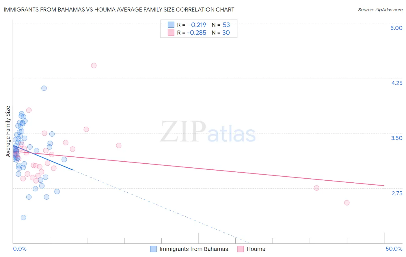 Immigrants from Bahamas vs Houma Average Family Size