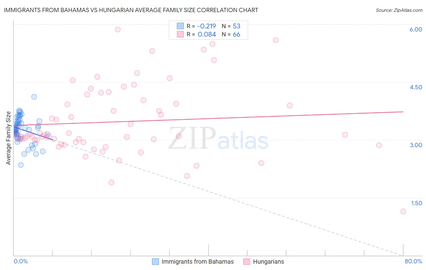 Immigrants from Bahamas vs Hungarian Average Family Size