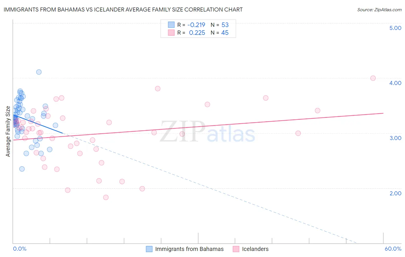 Immigrants from Bahamas vs Icelander Average Family Size