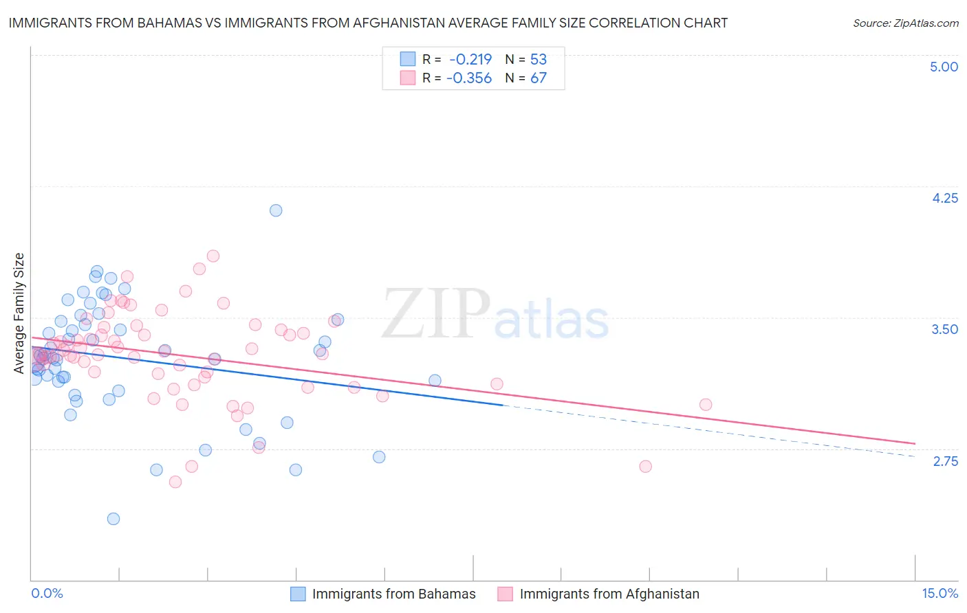 Immigrants from Bahamas vs Immigrants from Afghanistan Average Family Size