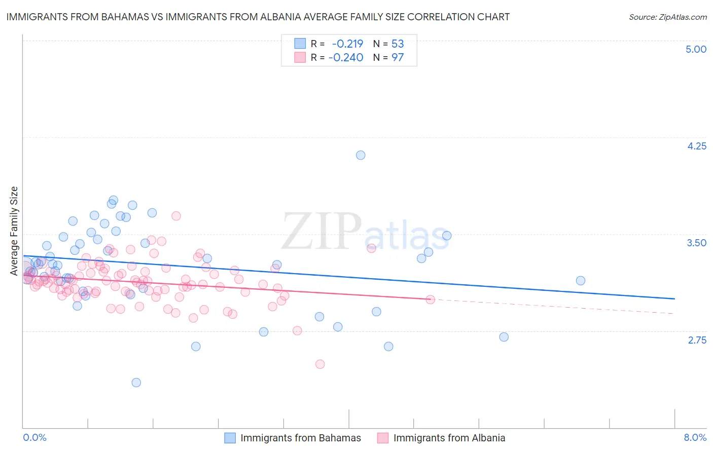 Immigrants from Bahamas vs Immigrants from Albania Average Family Size