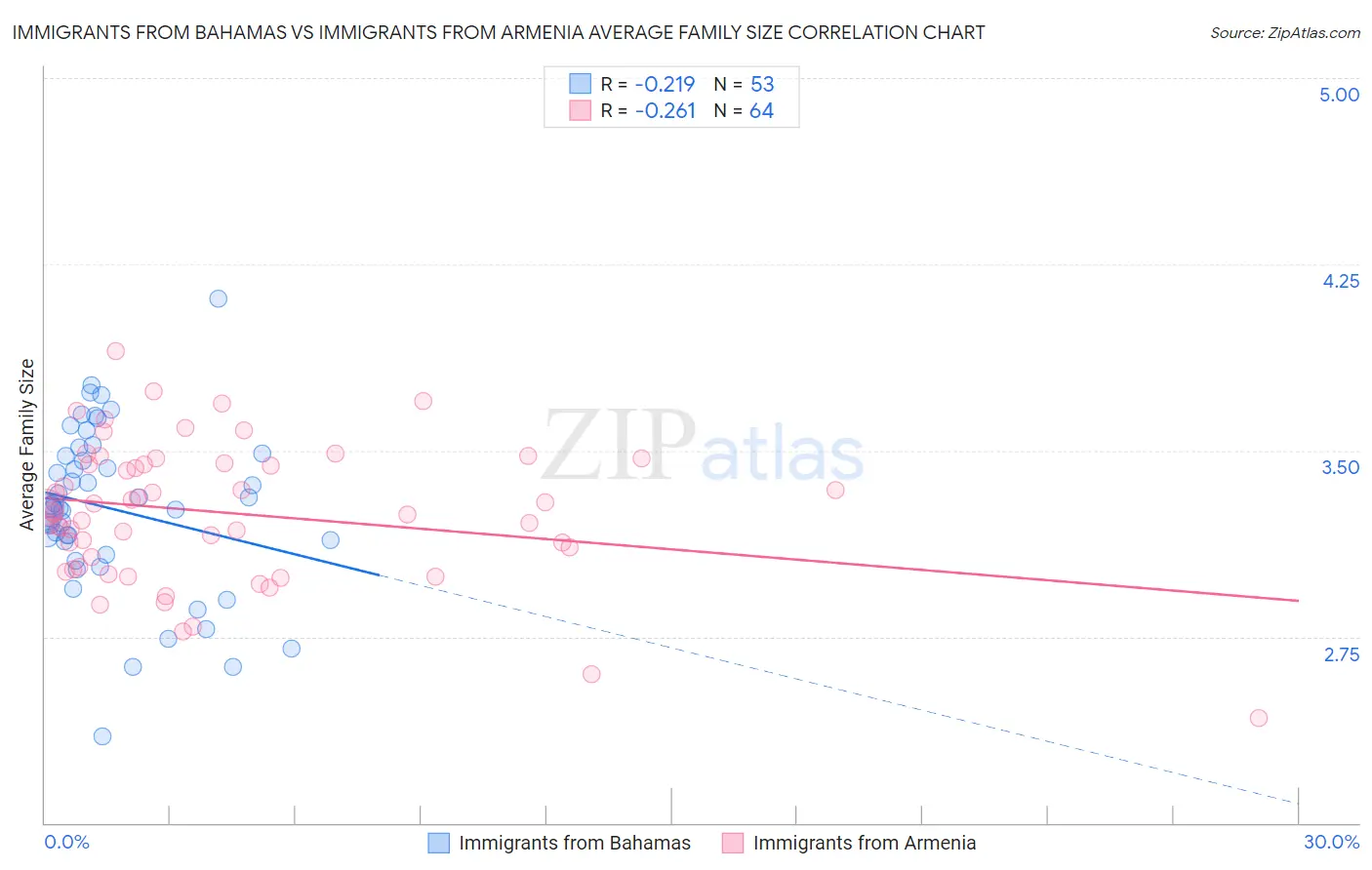 Immigrants from Bahamas vs Immigrants from Armenia Average Family Size