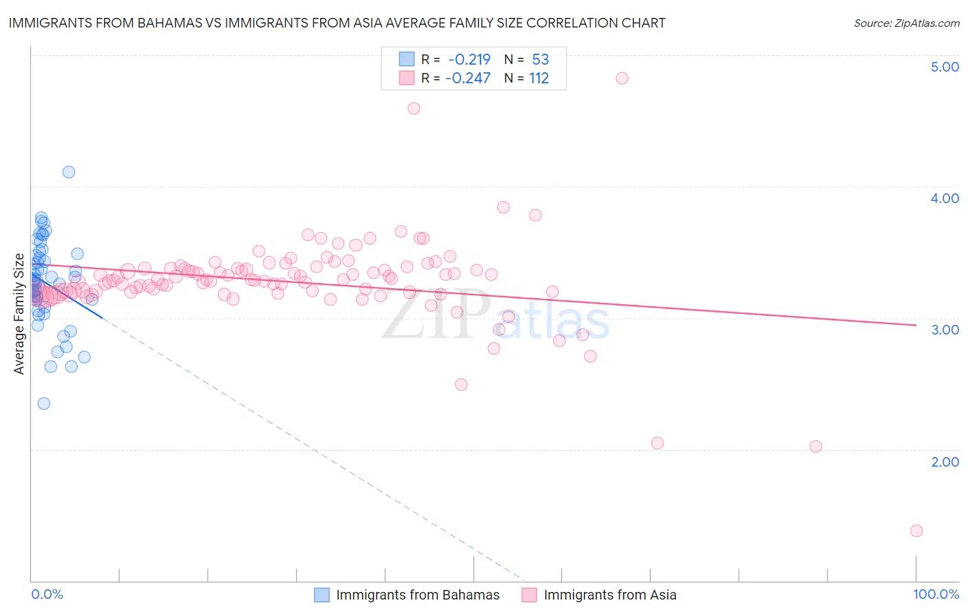 Immigrants from Bahamas vs Immigrants from Asia Average Family Size