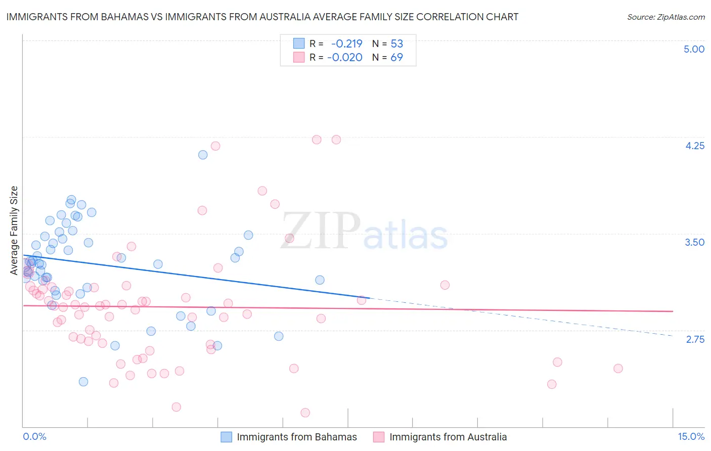 Immigrants from Bahamas vs Immigrants from Australia Average Family Size