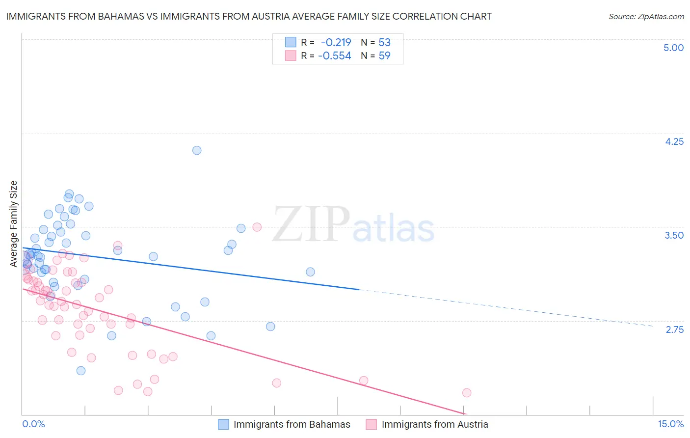 Immigrants from Bahamas vs Immigrants from Austria Average Family Size