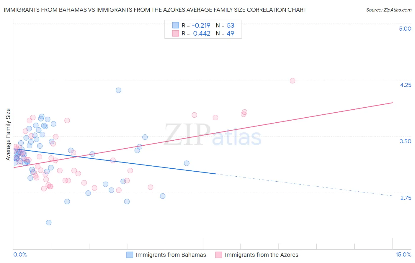 Immigrants from Bahamas vs Immigrants from the Azores Average Family Size