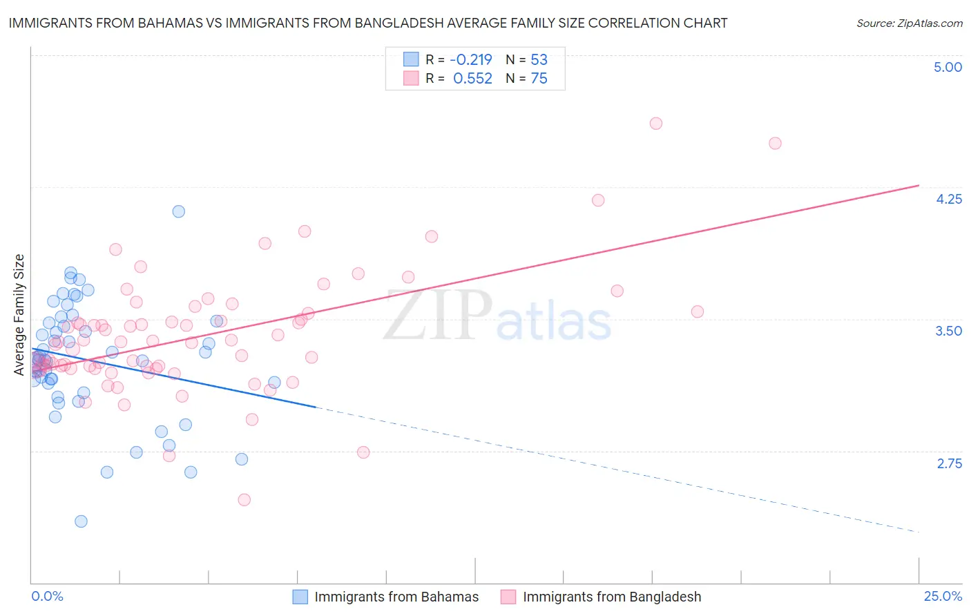 Immigrants from Bahamas vs Immigrants from Bangladesh Average Family Size