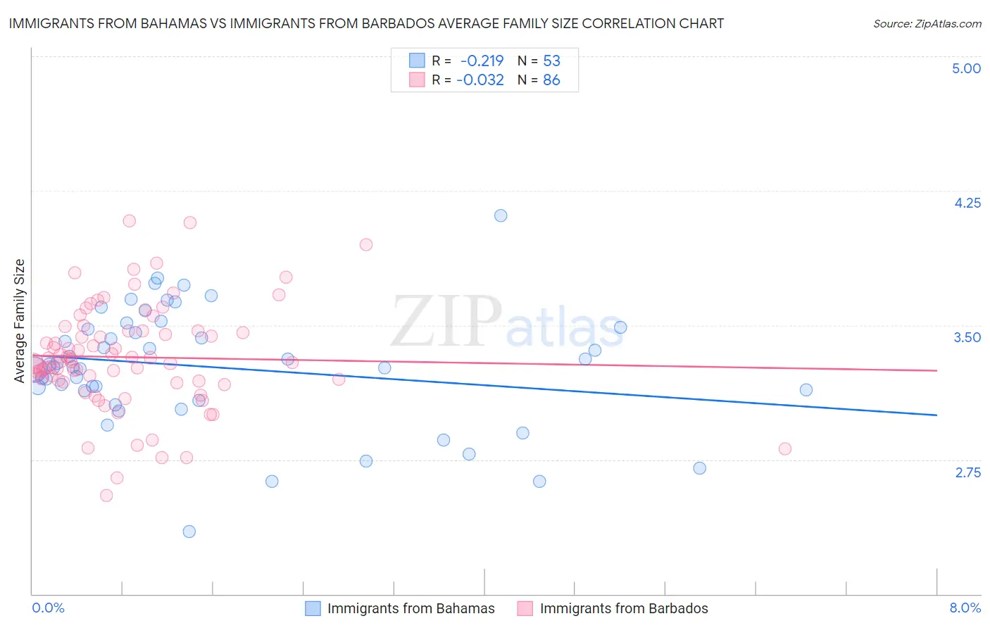 Immigrants from Bahamas vs Immigrants from Barbados Average Family Size