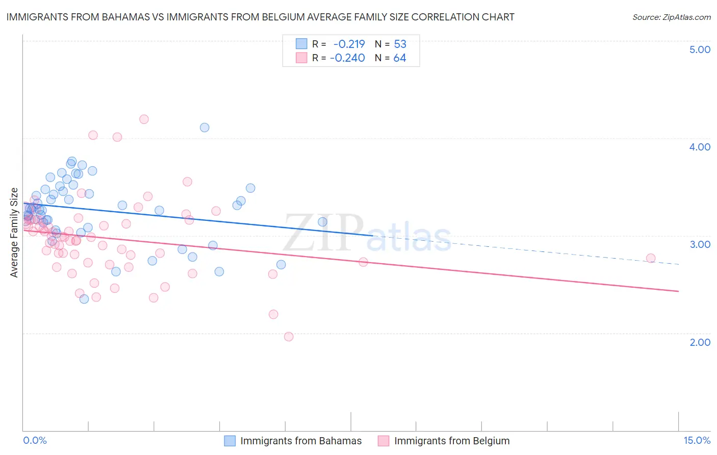Immigrants from Bahamas vs Immigrants from Belgium Average Family Size