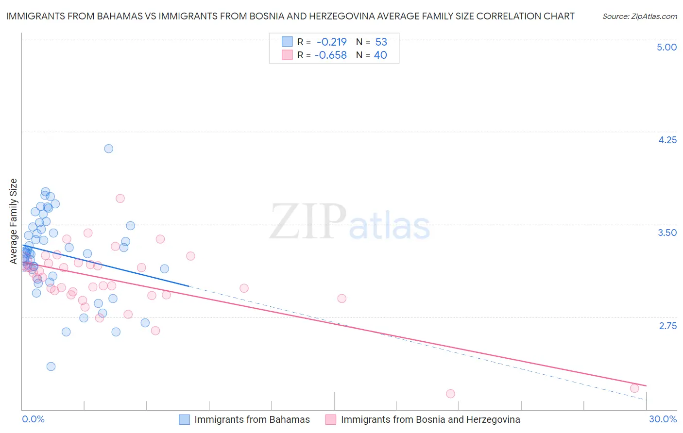 Immigrants from Bahamas vs Immigrants from Bosnia and Herzegovina Average Family Size