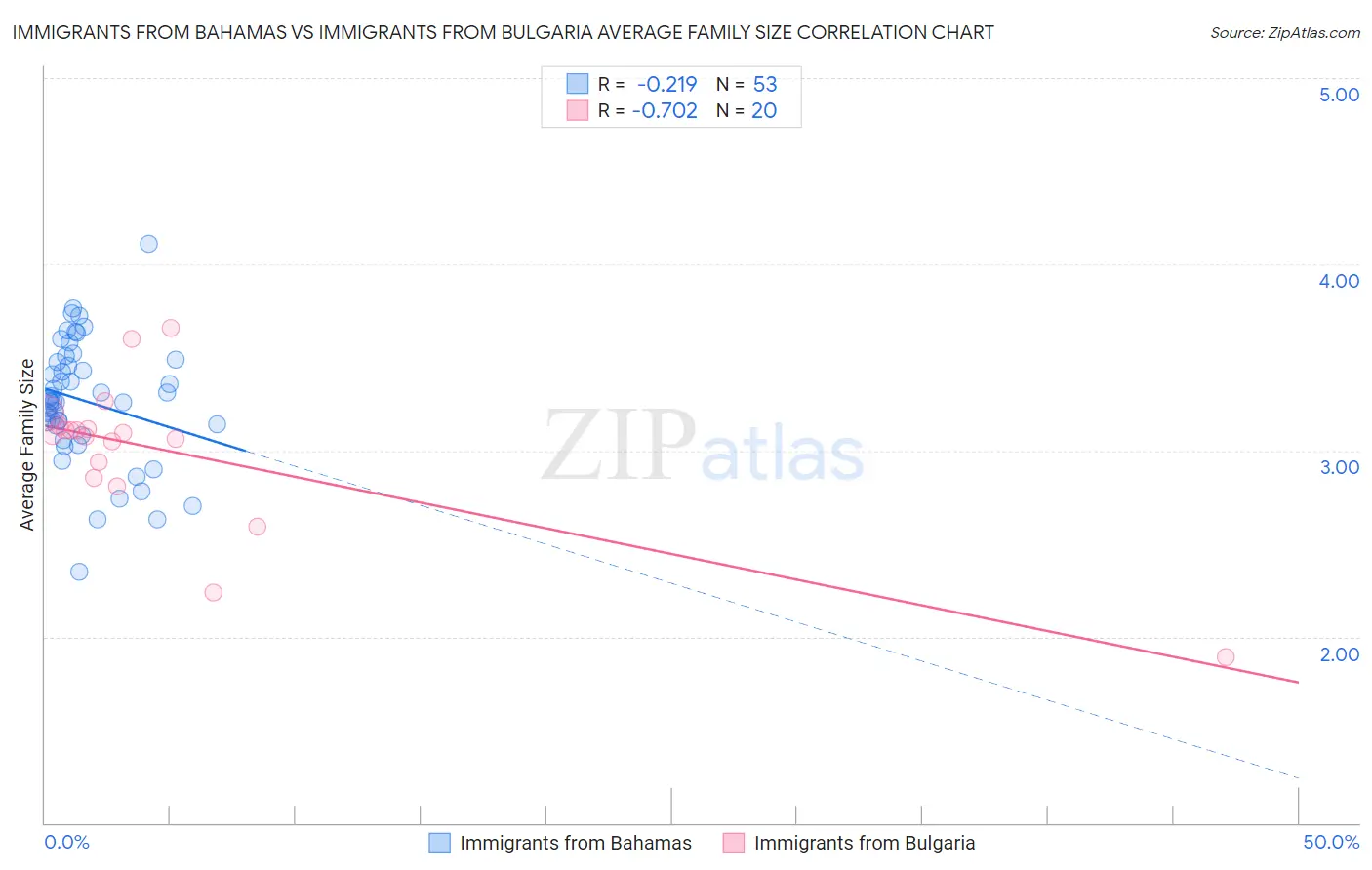 Immigrants from Bahamas vs Immigrants from Bulgaria Average Family Size