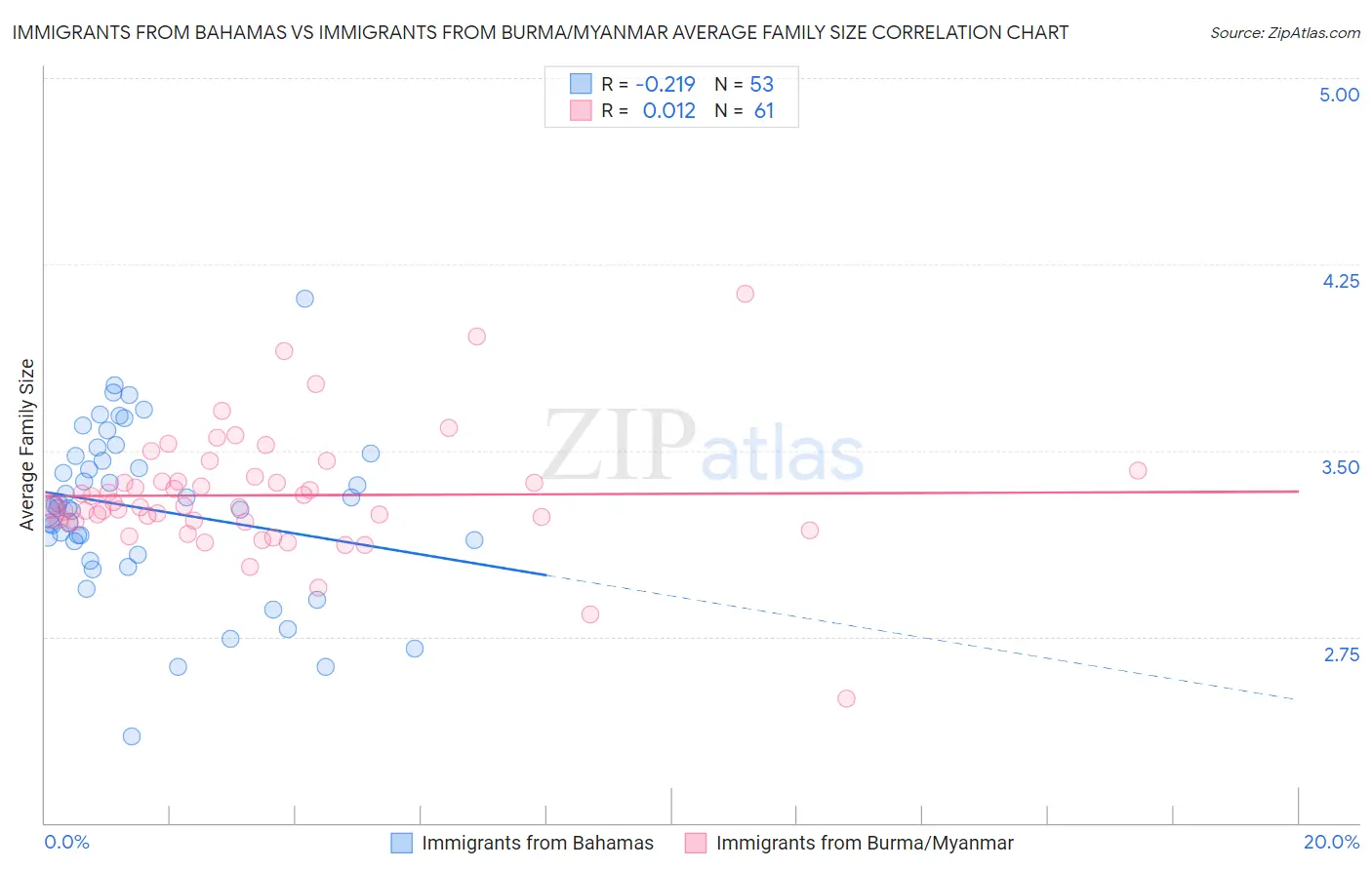 Immigrants from Bahamas vs Immigrants from Burma/Myanmar Average Family Size