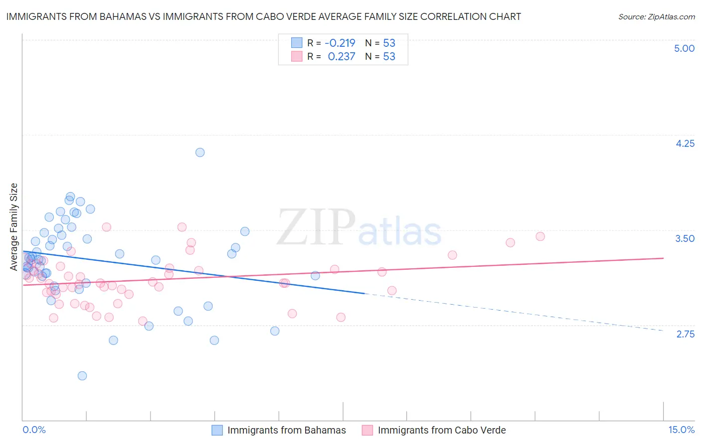 Immigrants from Bahamas vs Immigrants from Cabo Verde Average Family Size