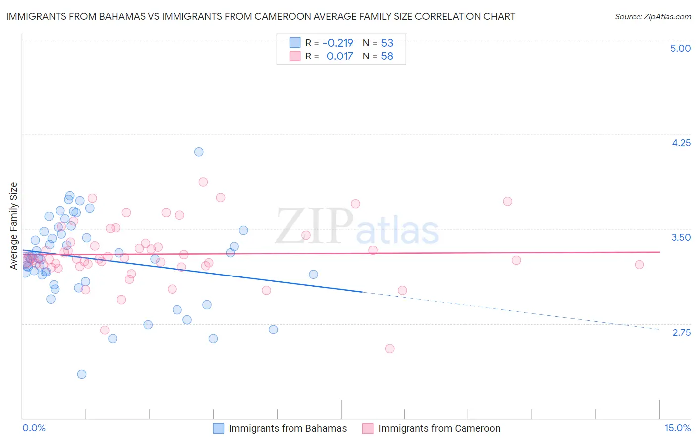 Immigrants from Bahamas vs Immigrants from Cameroon Average Family Size