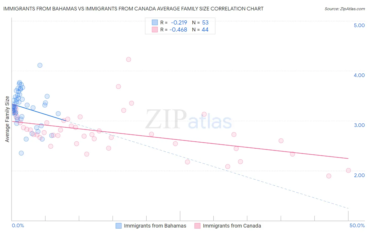 Immigrants from Bahamas vs Immigrants from Canada Average Family Size