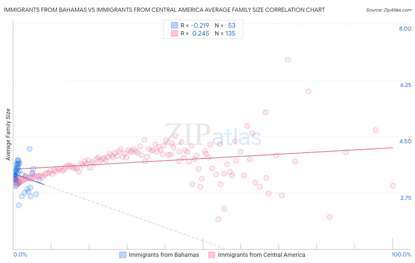 Immigrants from Bahamas vs Immigrants from Central America Average Family Size