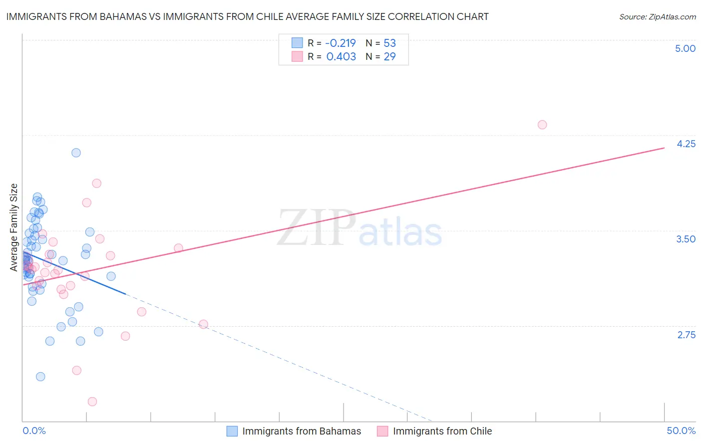 Immigrants from Bahamas vs Immigrants from Chile Average Family Size