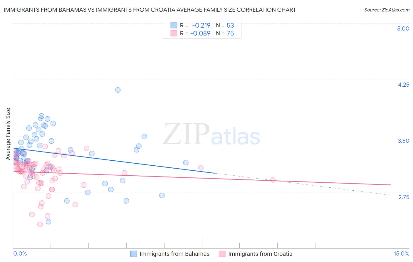 Immigrants from Bahamas vs Immigrants from Croatia Average Family Size