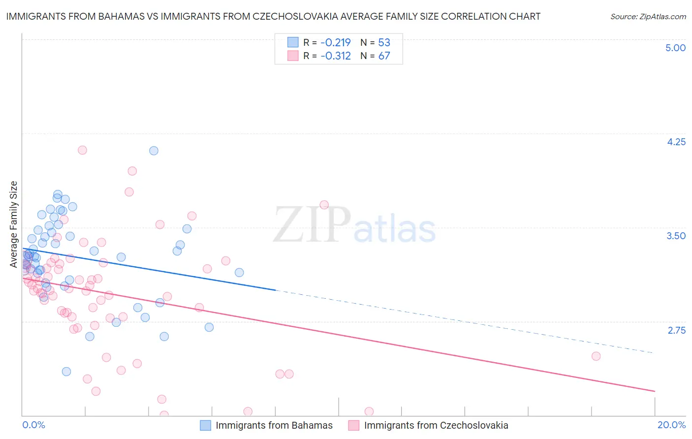 Immigrants from Bahamas vs Immigrants from Czechoslovakia Average Family Size