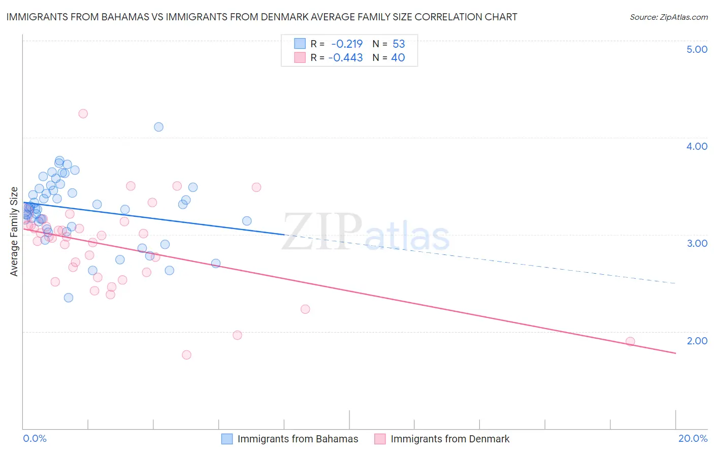 Immigrants from Bahamas vs Immigrants from Denmark Average Family Size