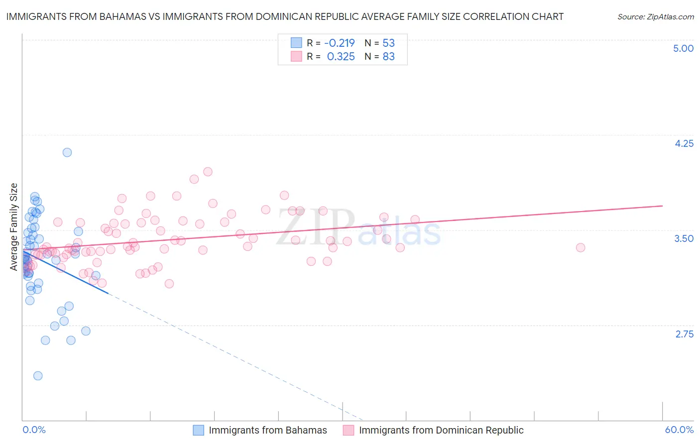 Immigrants from Bahamas vs Immigrants from Dominican Republic Average Family Size