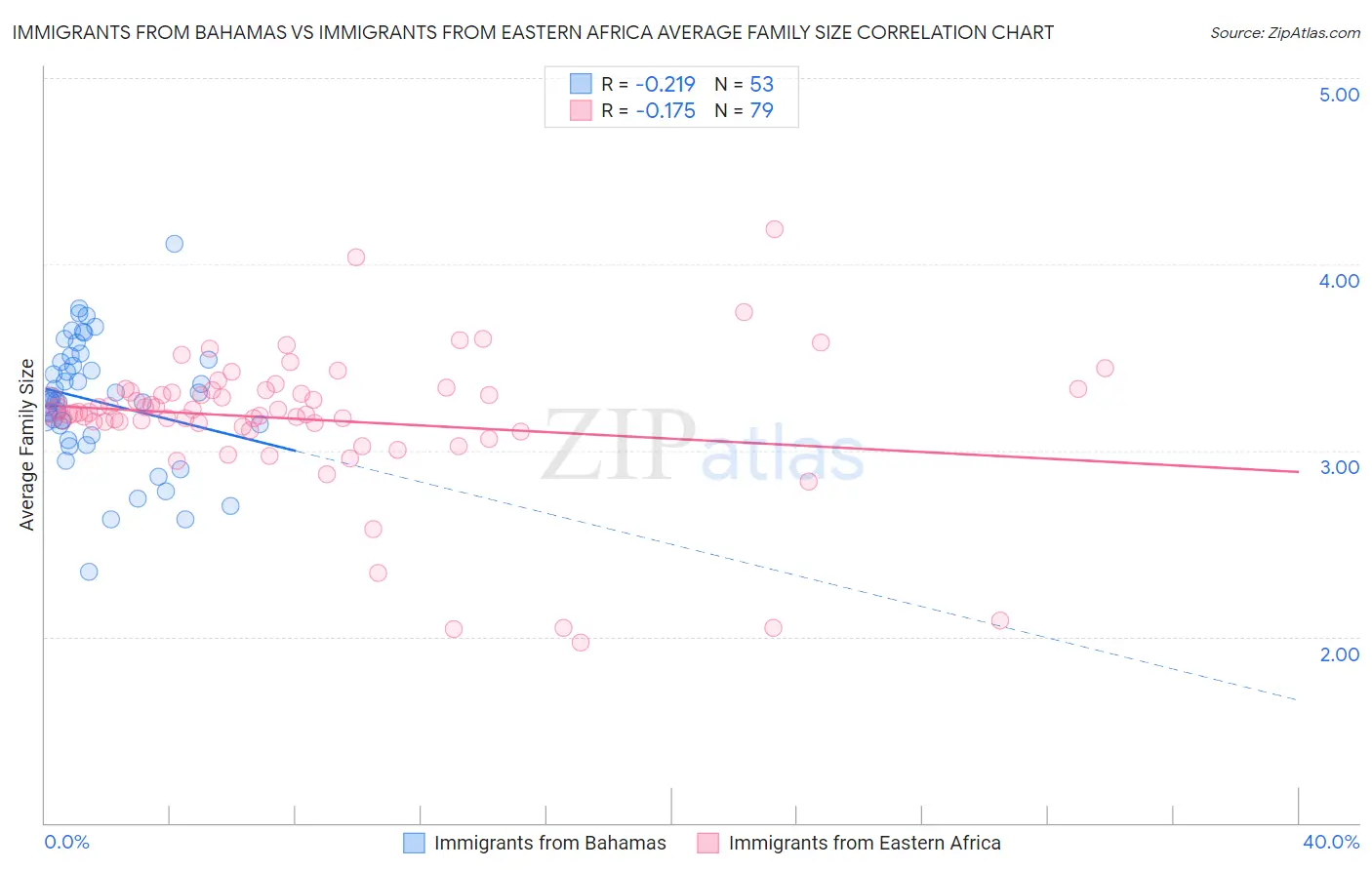 Immigrants from Bahamas vs Immigrants from Eastern Africa Average Family Size