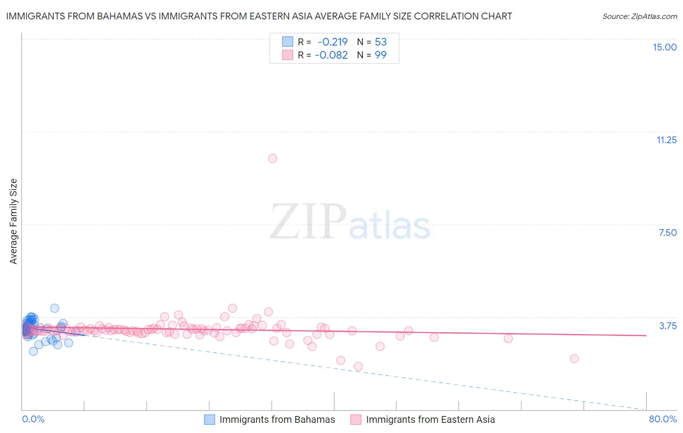 Immigrants from Bahamas vs Immigrants from Eastern Asia Average Family Size