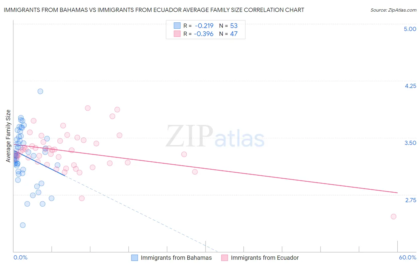 Immigrants from Bahamas vs Immigrants from Ecuador Average Family Size
