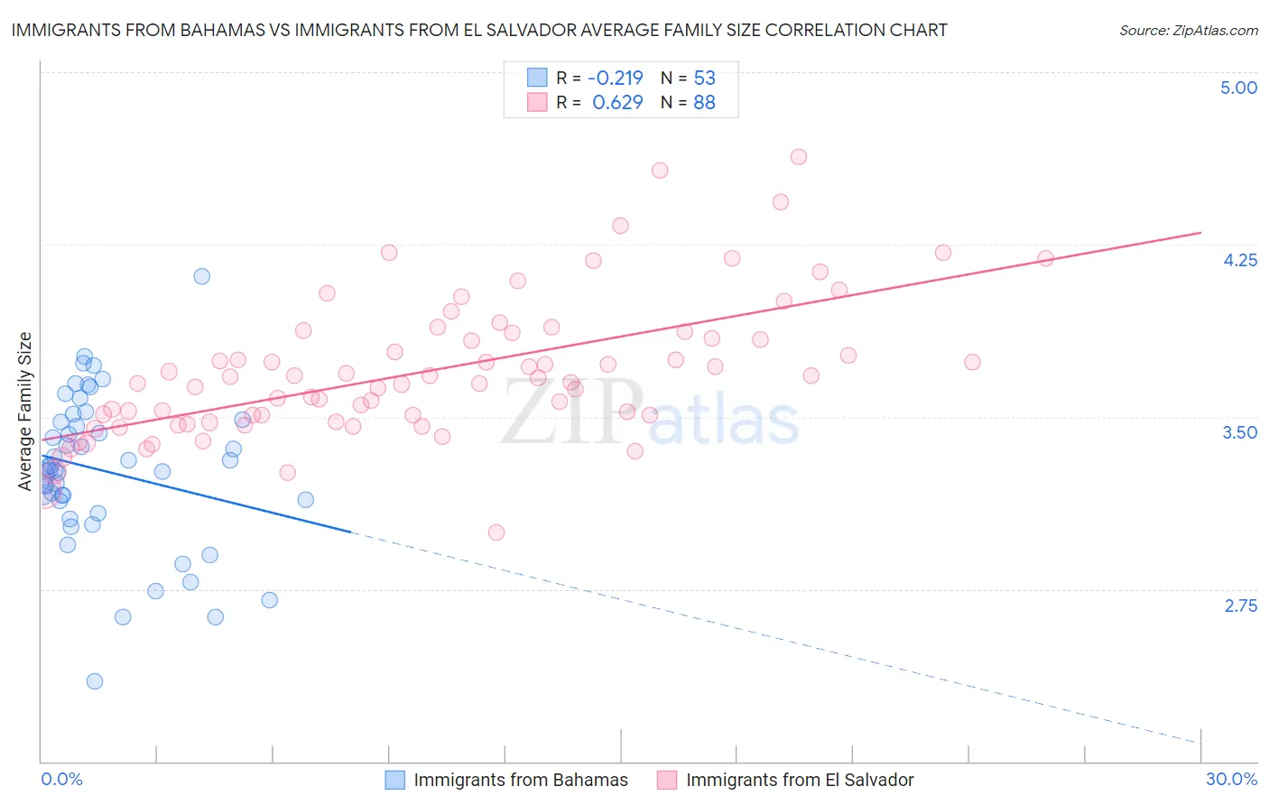 Immigrants from Bahamas vs Immigrants from El Salvador Average Family Size